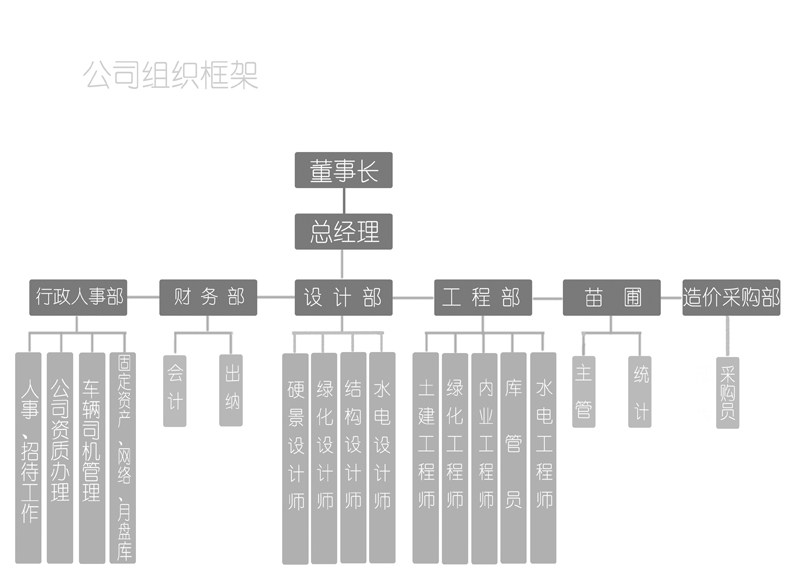 组织架构 黑龙江星河园林景观工程有限公司官网